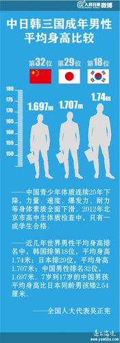 中国男人平均身高完败日韩