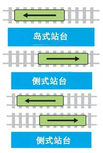 广州地铁大部分车站是岛式站台. ◇侧式站台:轨道在中间.