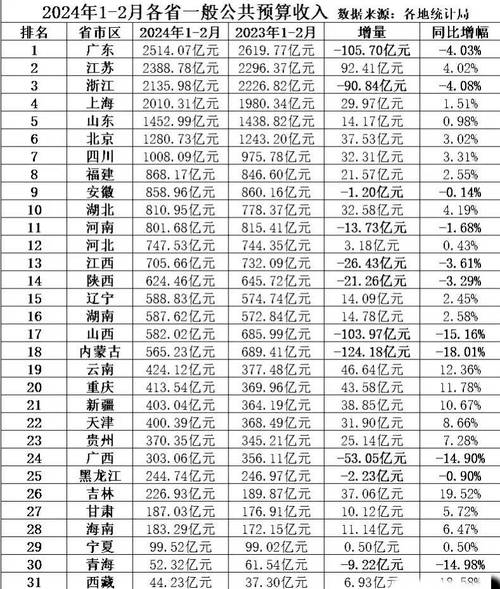 原创12月全国31个省财政收入11个省负增长四川破千亿贵州第23