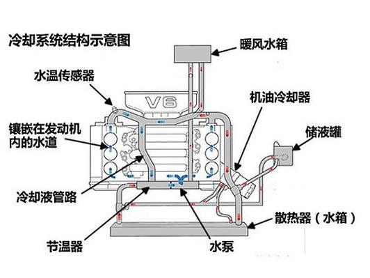 3类型发动机的冷却系有风冷和水冷之分.