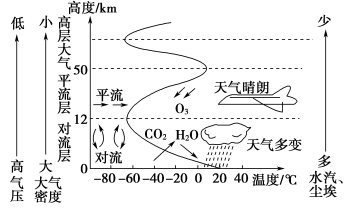 15. 图示大气层属于( )a. 对流层 b.平流层 c.臭氧层 d.高层大气16.