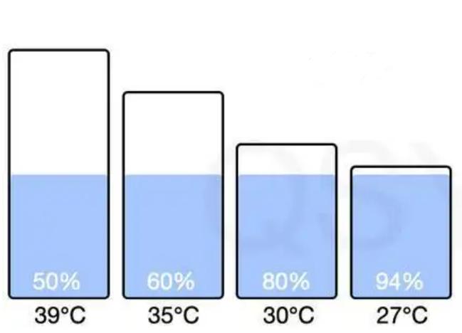 表达空气湿度高低的方式有很多种,其中最常用的是气象学里的相对湿度.