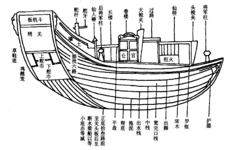 中国木船典型骨架图(来源:辛元欧《上海沙船》)图片赏析三,构造部件