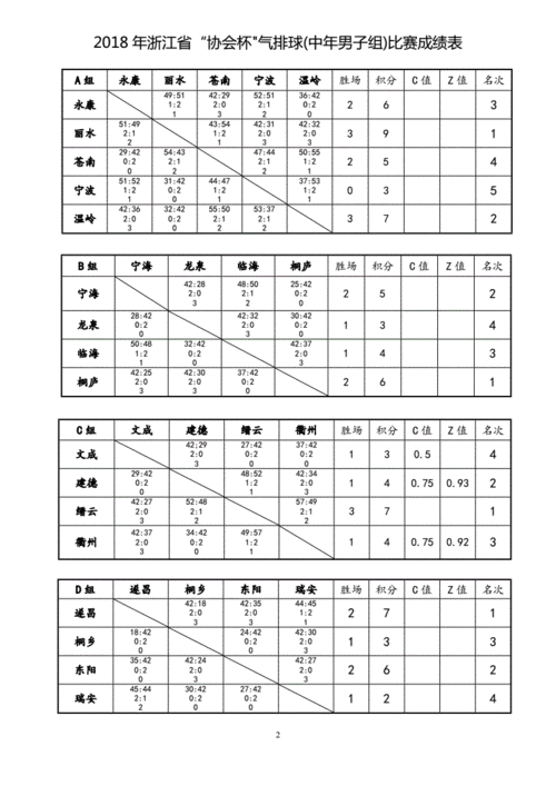 2018年浙江协会杯"气排球中年男子组比赛成绩表.doc 9页