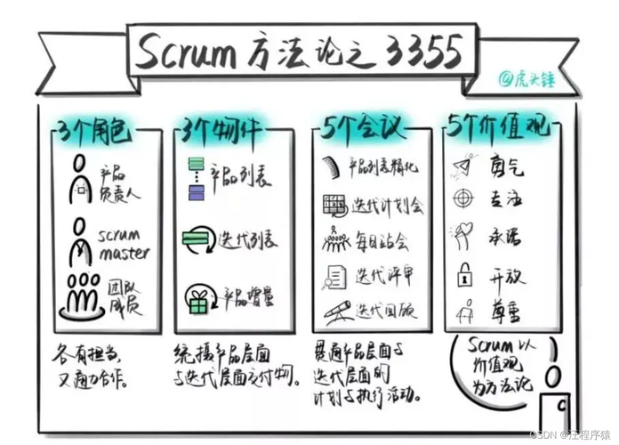 敏捷开发scrum模型