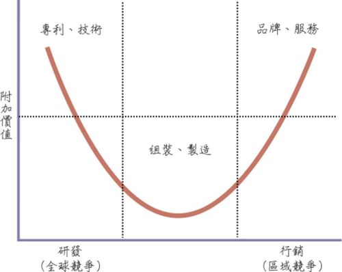 图五: 产业利润微笑曲线理论(来源:维基百科)