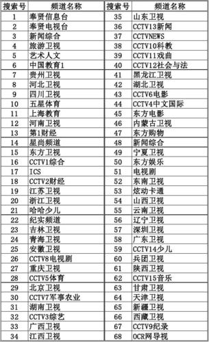 上海有线电视频道频率表20120731