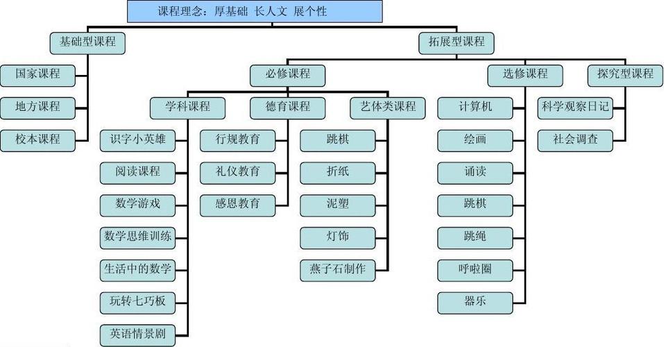 圣井小学课程体系框架图