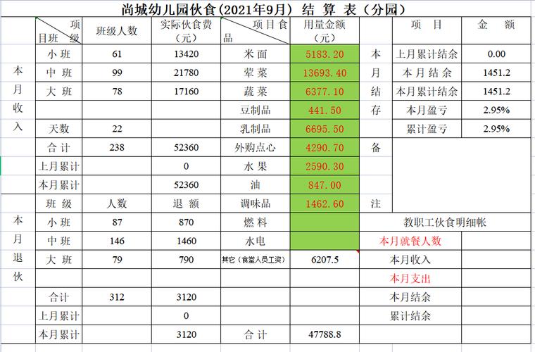 尚城幼儿园伙食(2021年9月)结算表(分园)_伙食费月报_招生收费_园务