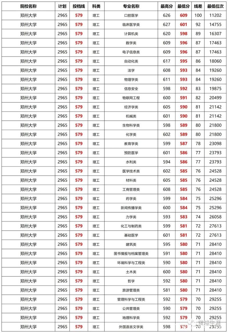 郑州大学2022年本科一批(文理)各专业录取分数线统计表
