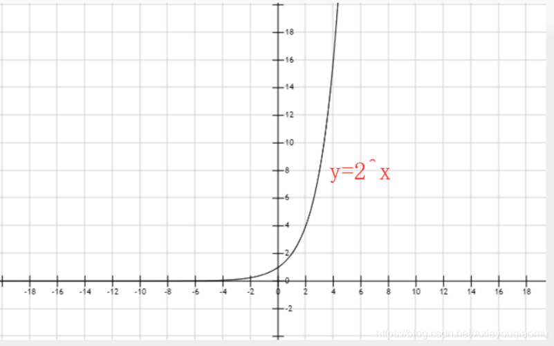 这是y=2^x的图像