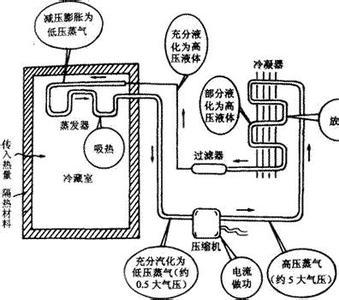 (图 1)压缩机工作原理图制冷和空调行业中采用的压缩机有5大类型:往复