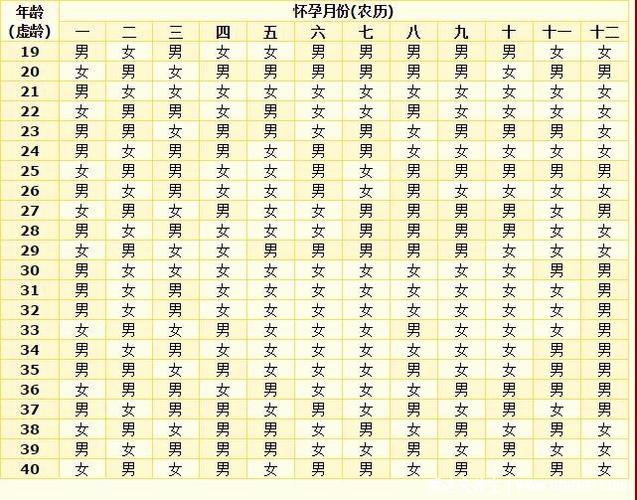 男学生女子清宫图2022年推算表,根据怀孕月正确计算男女(带公式算法)