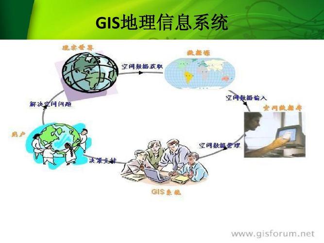 gis地理信息系统在物流领域应用ppt
