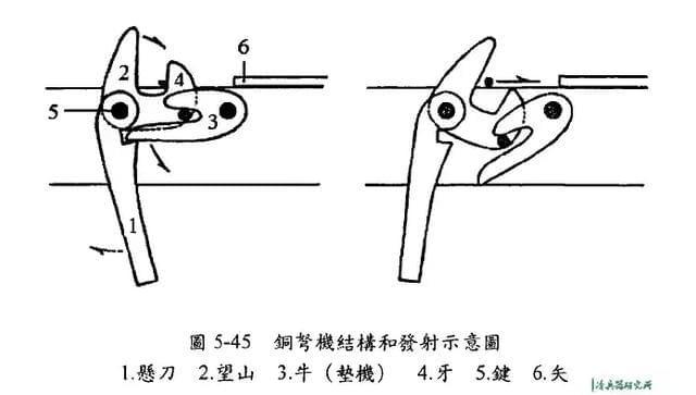 东周至秦这一时期,中式弩的青铜弩机由牙(机钩),望山(瞄具),悬刀(扳机