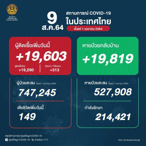 泰国今日(8月9日)新增19,603例确诊新冠状肺炎(covid-19), 149例死亡.