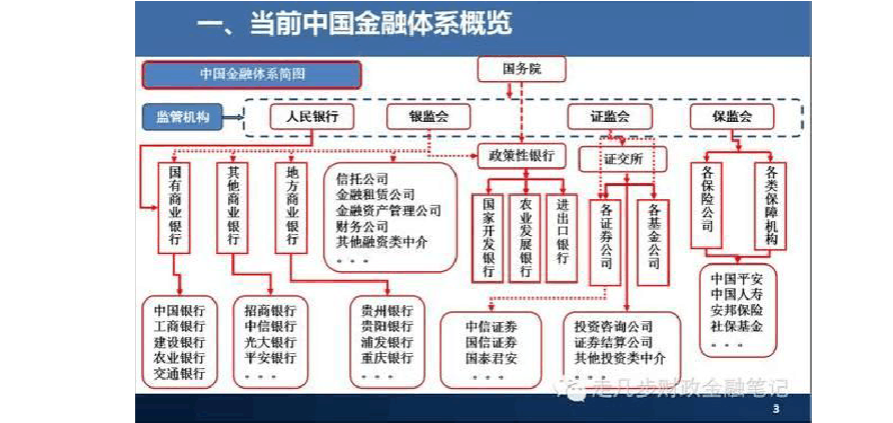 30张图看懂中国金融体系