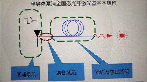 高功率光纤激光器的发展及其应用