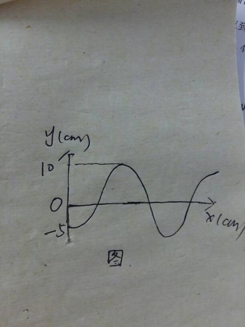 平面余弦波沿x轴正方向传播,当t=0s时的波形如图所示.
