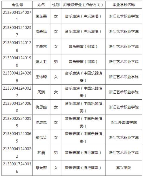 2021年浙江音乐学院专升本录取分数线及招生拟录取名单
