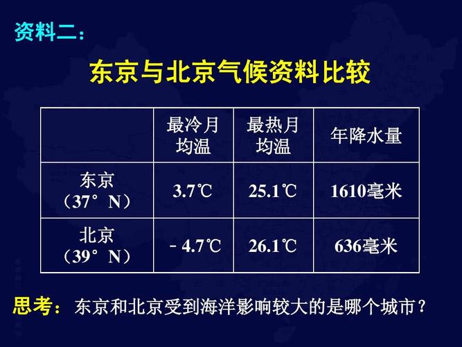 资料二: 资料二: 东京与北京气候资料比较 最冷月 均温 东京 (37°