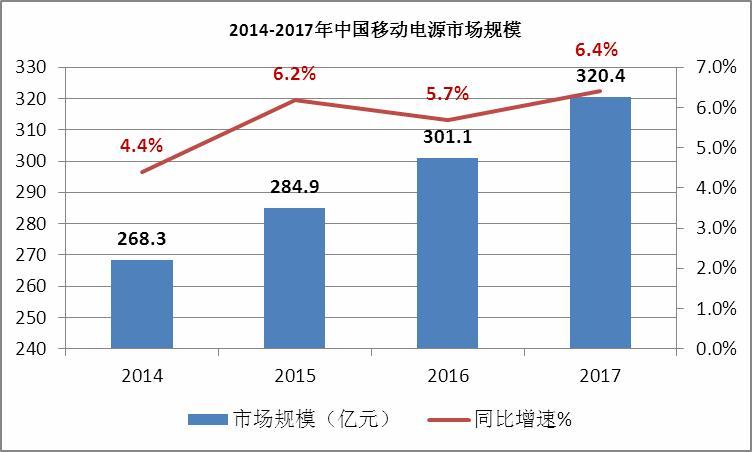 图表:2014-2017年中国移动电源市场规模