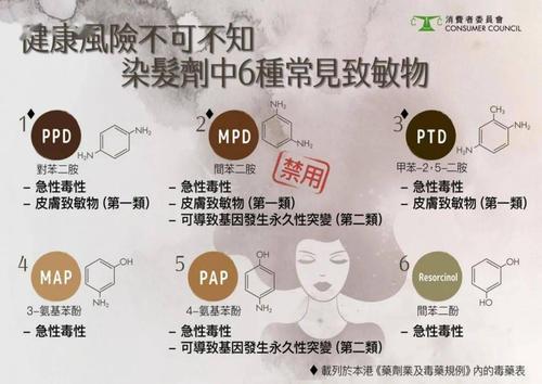 慎选多数染发剂含有害致敏物香港消委会仅7款满分产品