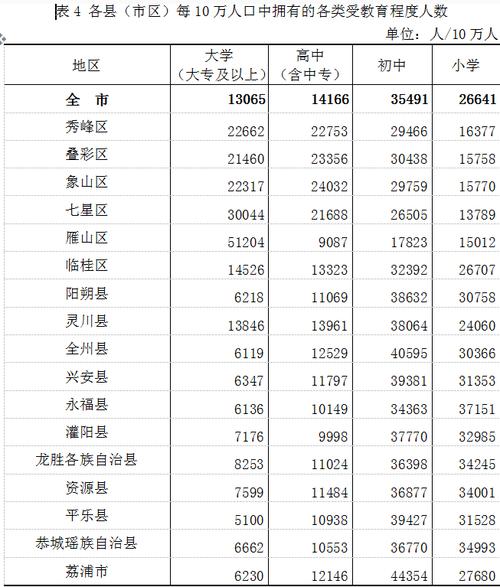 桂林市第七次全国人口普查主要数据公报