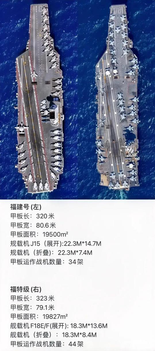 这两艘航母在长,宽,面积,舰载机数量以及动力方面有着引人注目的对比.