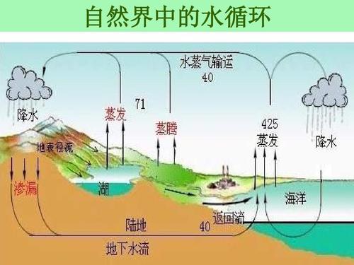 中国水资源状况,自然界水的循环意义,水的循环过程是怎样的