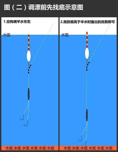 第2步:双钩带饵,不断上推浮漂找底,直到露3目.