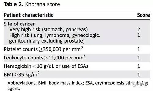 血栓风险患者 风险评分(khorana评分)来自于一项2701位患者的研究得来