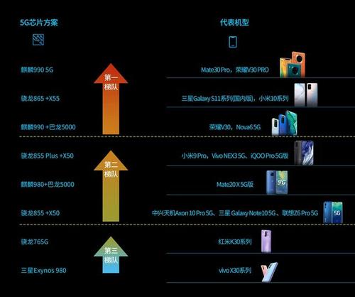 最新5g手机芯片天梯图国产芯片华为麒麟9905g领先