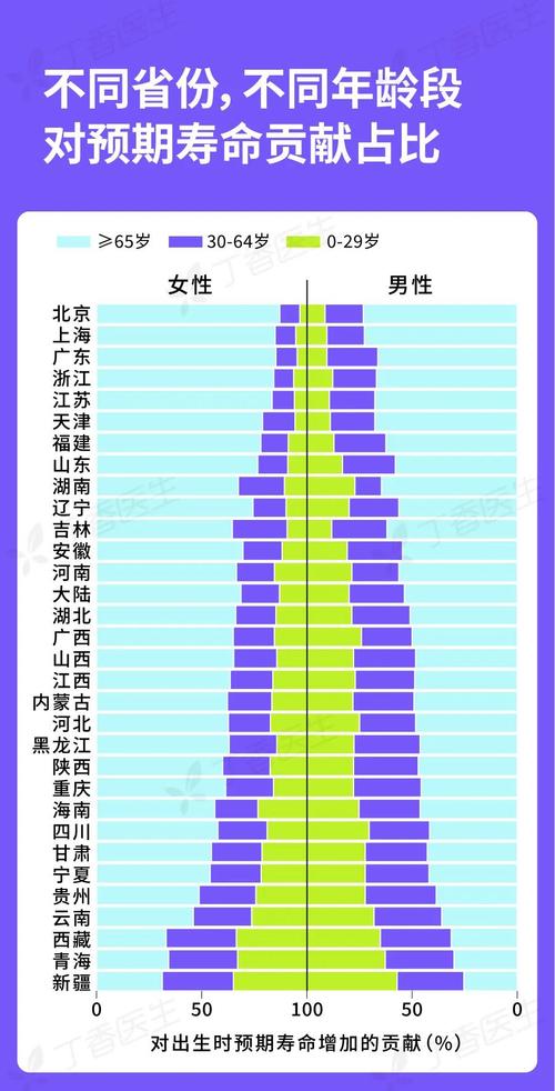 四省女性预期寿命突破 90 大关!中国人均寿命最新预测