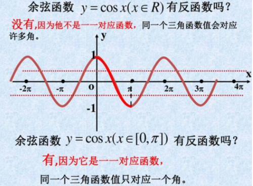 意思为:余弦的反函数,函数为y=arccosx,函数图像如右下图.