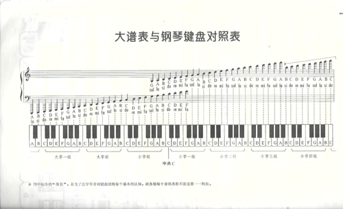 大谱表与钢琴键盘对照表