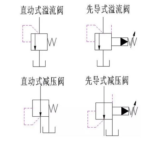 (定值)减压阀与溢流阀在结构和原理上有相似之处,区别在于:(1)溢流阀