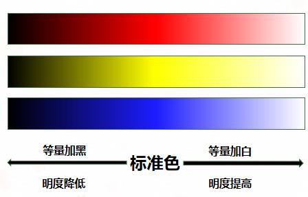 "明度"也可以叫做"亮度",颜色由于亮暗程度不一样,而呈现深浅的变化