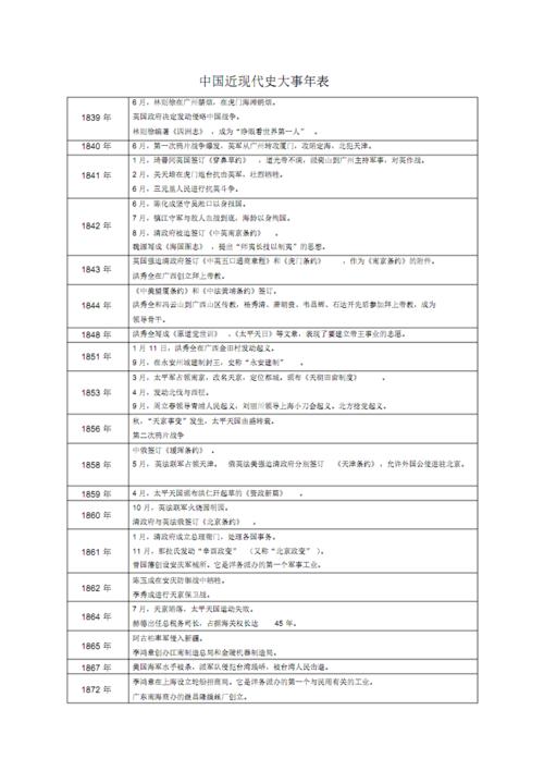 中国近现代史大事件时间表pdf9页