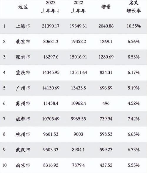 中国半年度gdp十强大排名!杭州升至第八,宁波无缘,7城破万亿|武汉|南