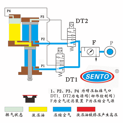 森拓标准型气液增压缸工作原理动图