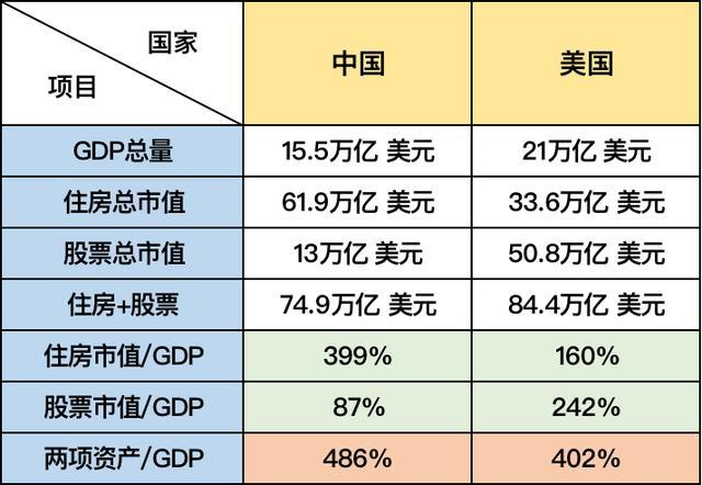 中国的资产总市值是不如美国多的,而且资产所占本国gdp的比例相差也没