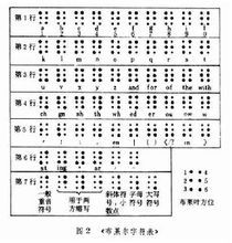 为了确认63个不同的点式或盲文字符,数点位时是左起自上而下1—2—3