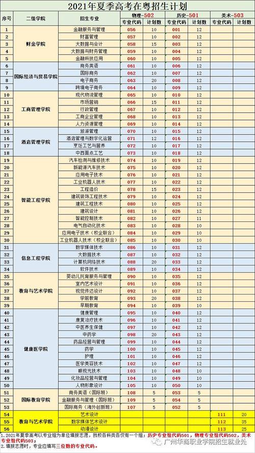 2021广州华商职业学院招生计划各专业招生人数
