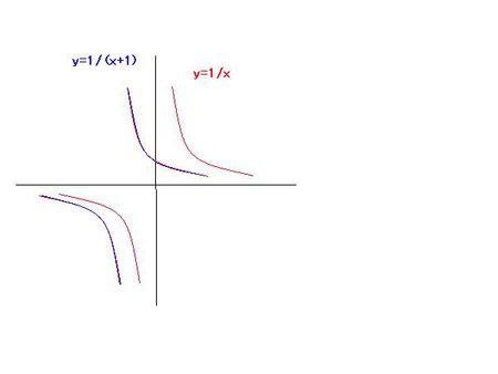 y=1/x的图像与y=1/(x 1)的图像 之间的转换关系是什么_作业帮