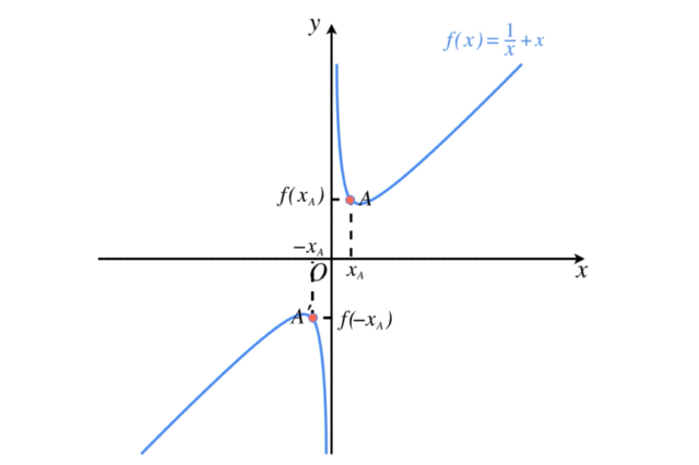 奇函数f(x)=1/x x的图像