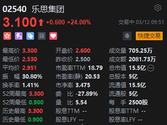 3月12日消息,乐思集团自上市三个交易日内股价涨超