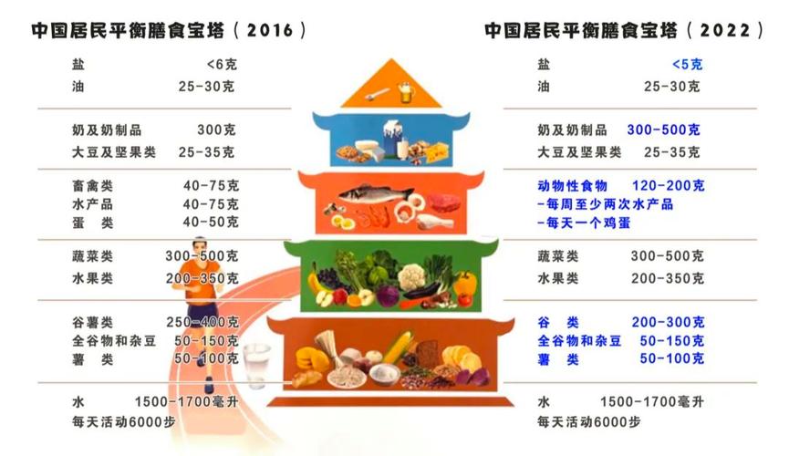 全民营养周新版中国居民膳食指南来了一文解读最新变化