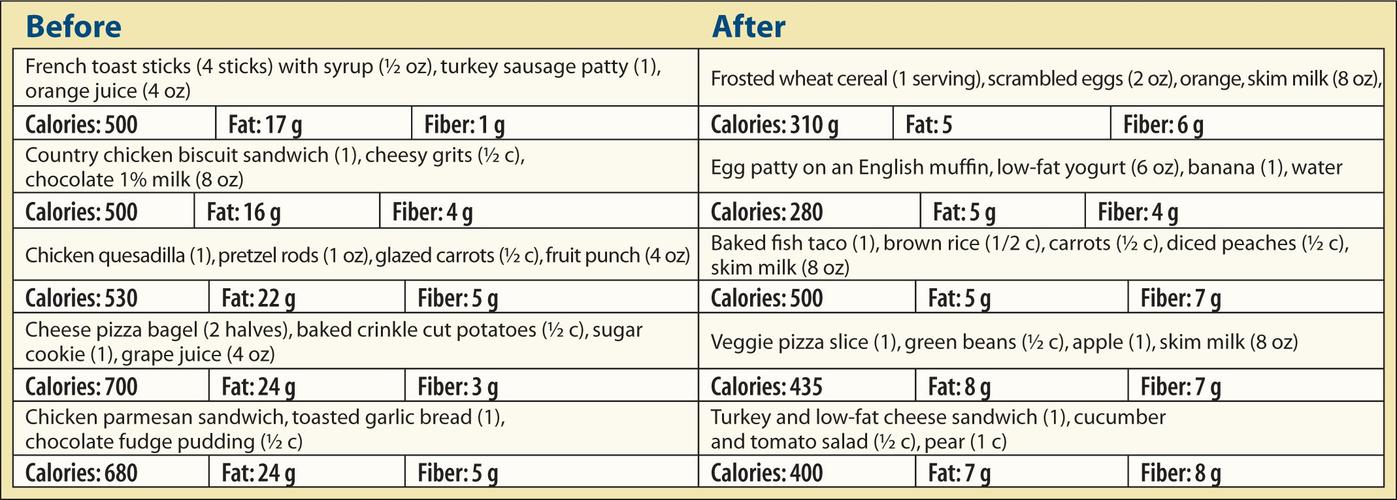 the serving sizes and food choices are taken from a list of
