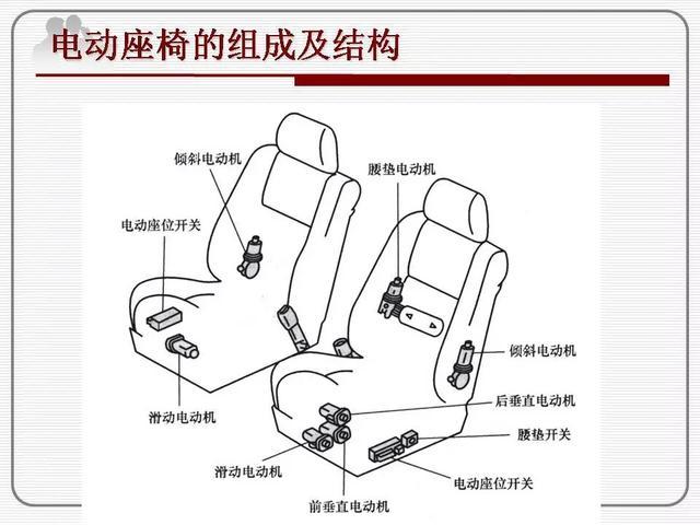 汽车电动座椅的结构与工作原理(ppt)